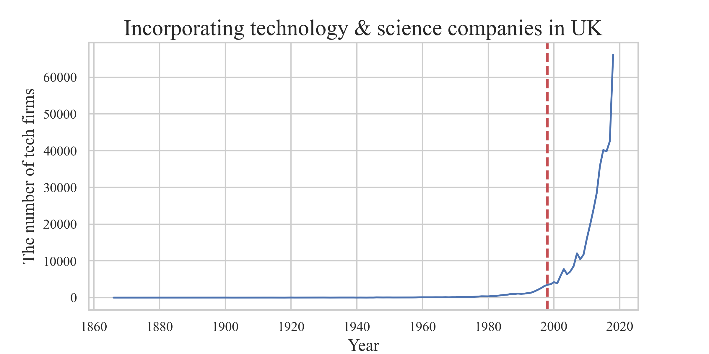 Incorporating technology and science companies in UK